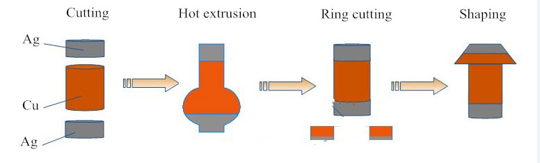AgNi bimetaal contactklinknagels process